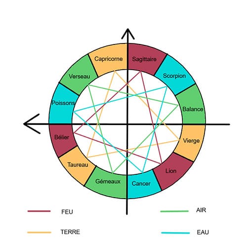 éléments et modes astrologiques