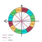 elements-et-modes-en-astrologie