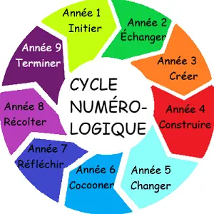 cycle numerologique