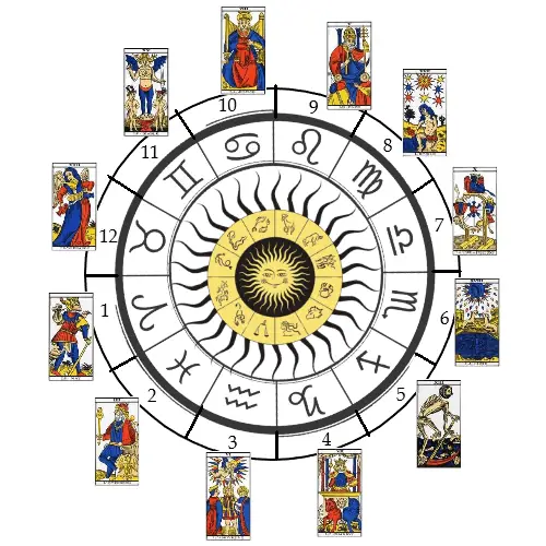 tarot roue astrologique