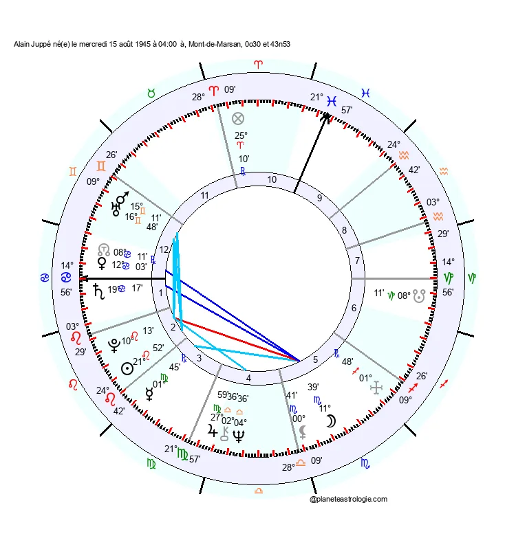 theme astral alain juppe