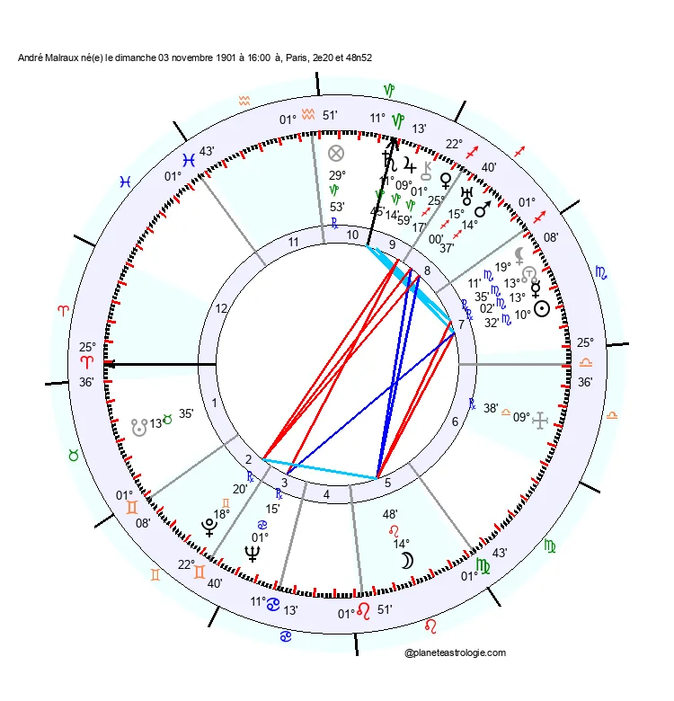 theme astral andre malraux