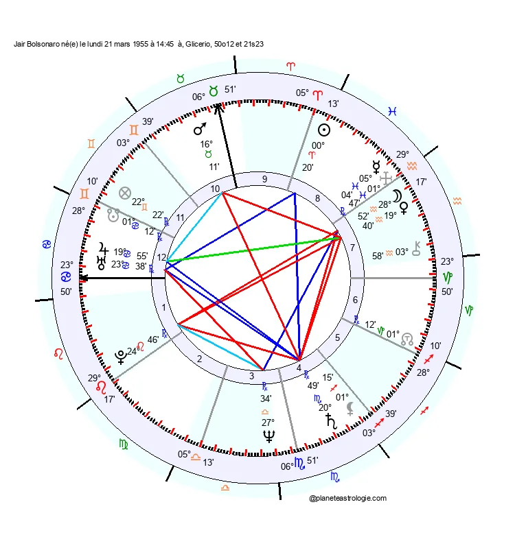 theme astral bolsonaro