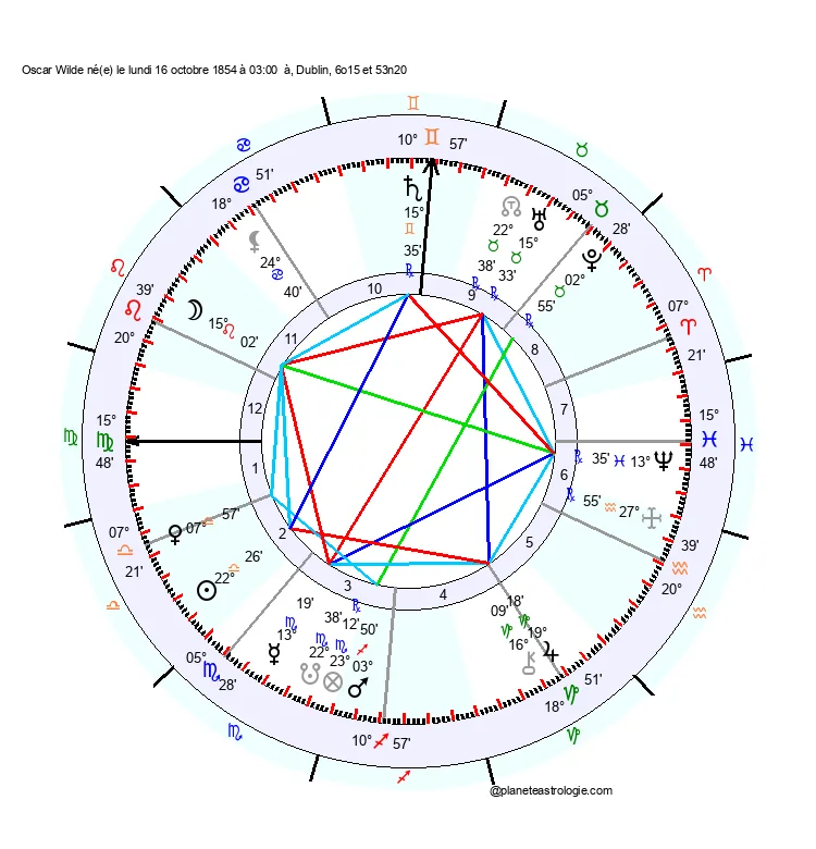 theme astral oscar wilde