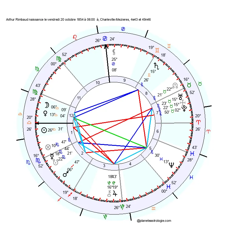 theme astral arthur rimbaud