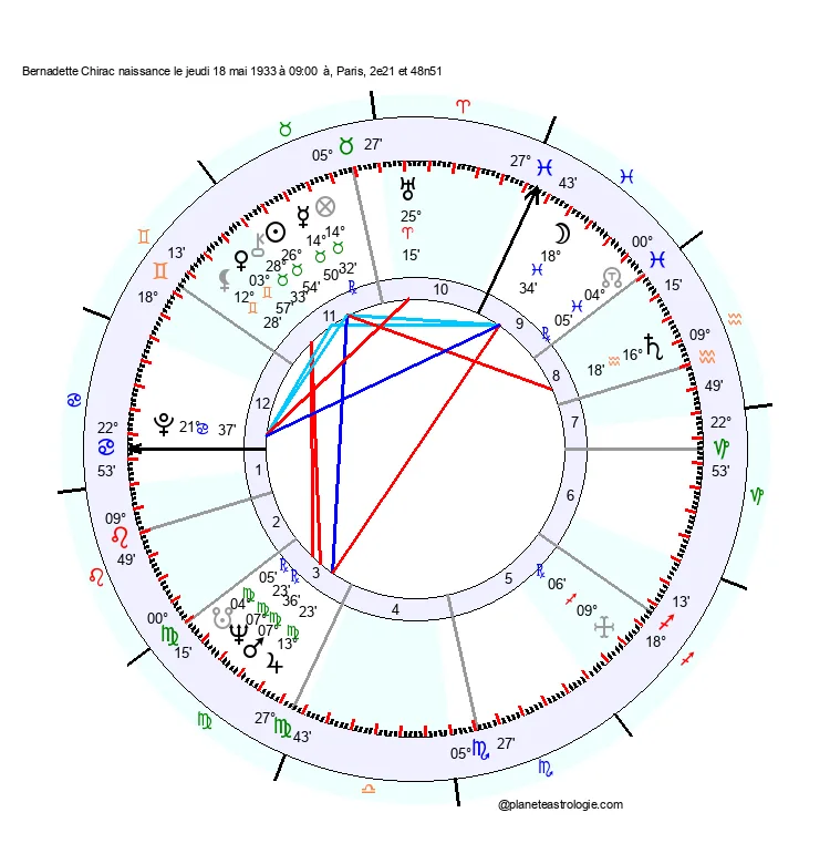 theme astral bernadette chirac