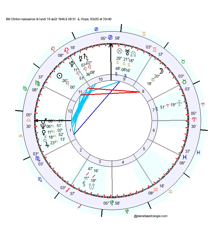theme astral bill clinton