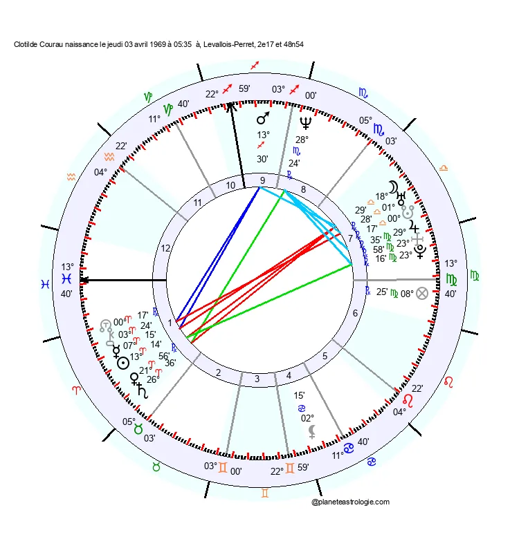 theme astral clotilde courau