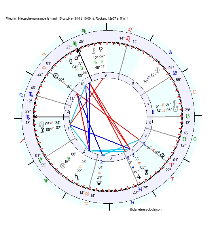 theme astral friedrich nietzsche