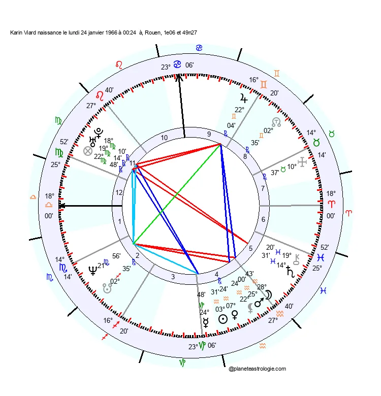 theme astral karin viard