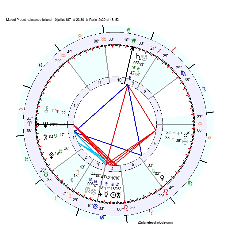theme astral marcel proust
