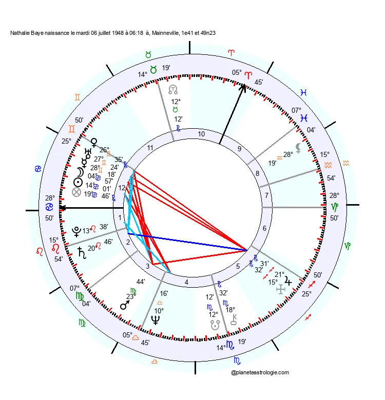theme astral nathalie baye