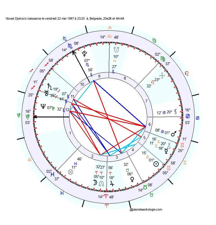 carte-du-ciel-novak-djokovic