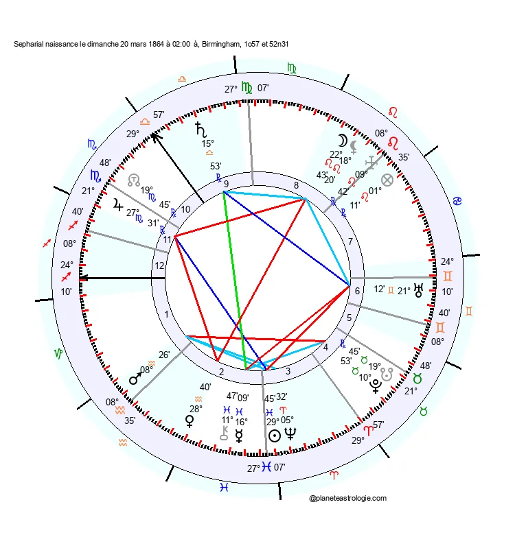 theme astral sepharial