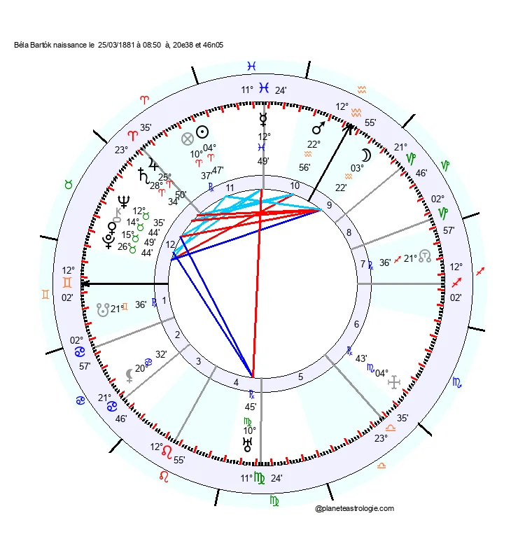 theme astral bela bartok