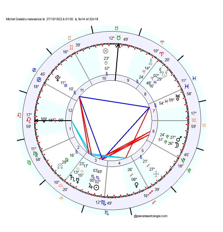 theme astral michel galabru