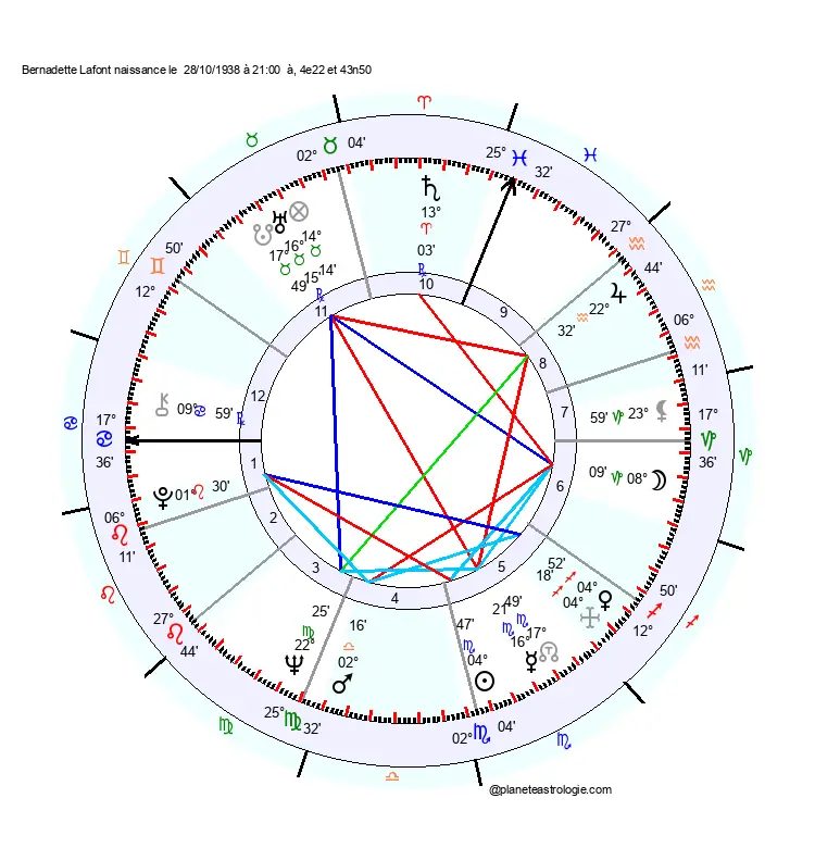theme astral Bernadette Lafont