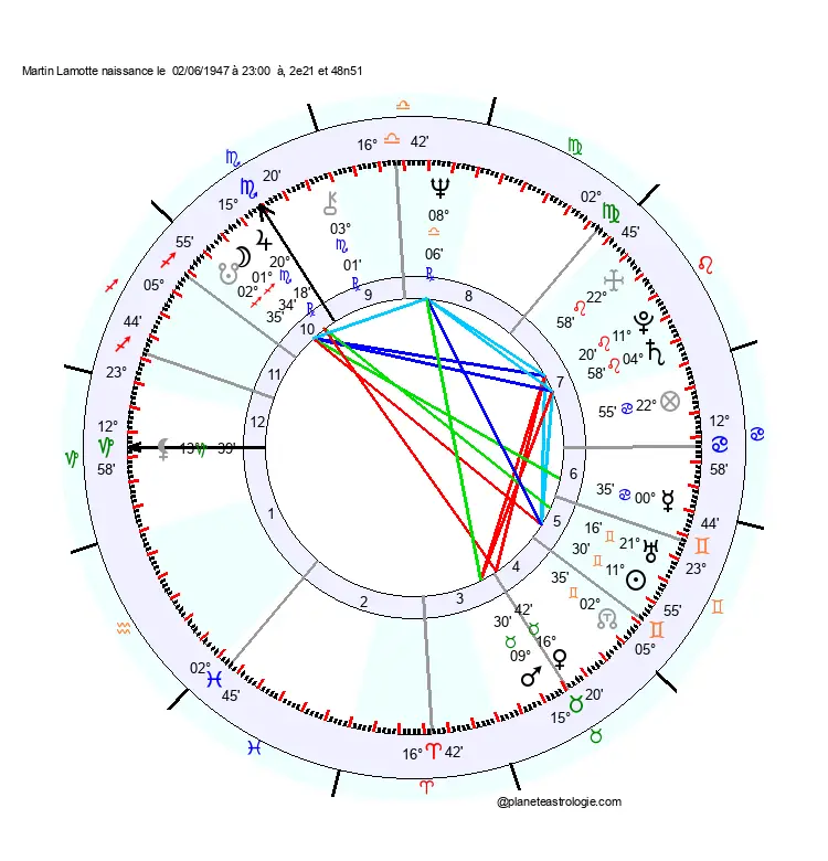 theme astral martin lamotte