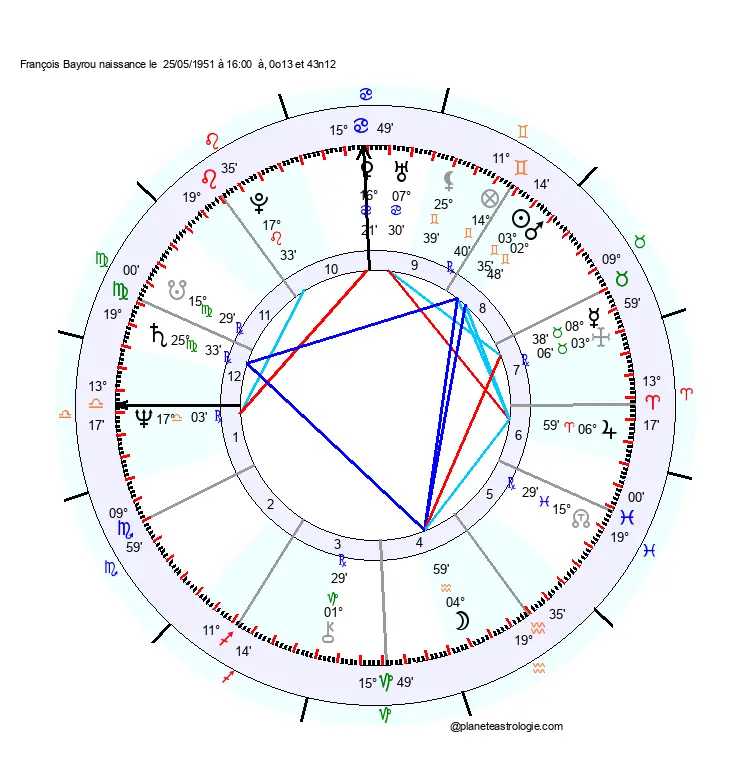 theme astral françois bayrou